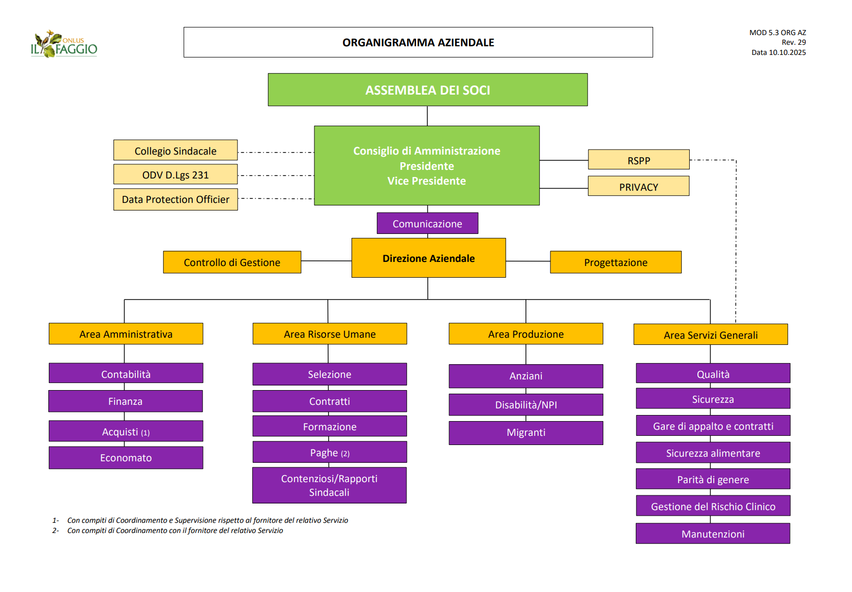 Organizzazione Il Faggio coop organigramma